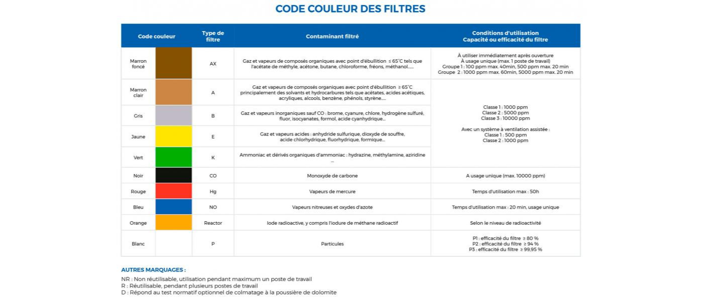 Code couleur des filtres à gaz