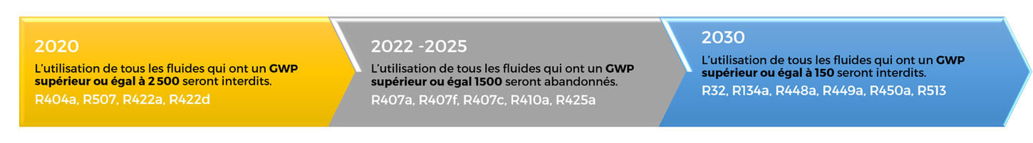 Calendrier d'interdiction des réfrigérants