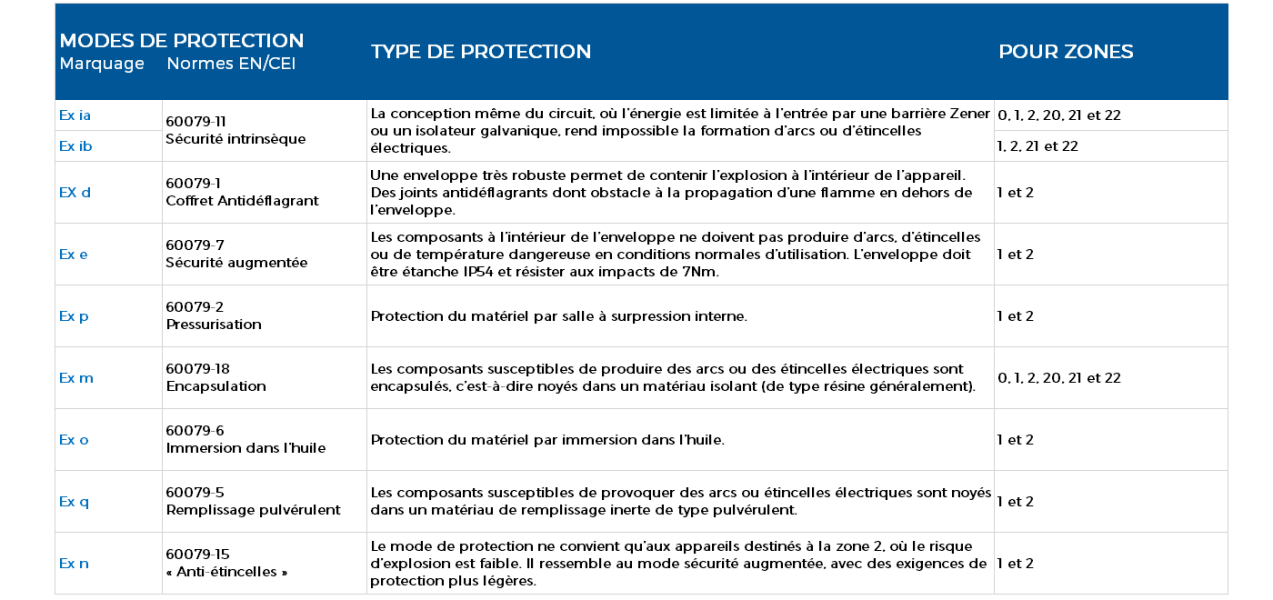 Mode de protection