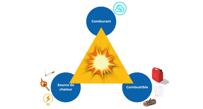 triangle du feu