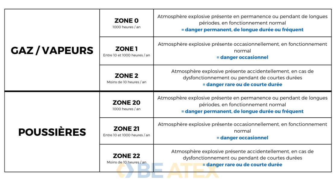 Caractérisation de la zone ATEX (dangerosité et étendue)