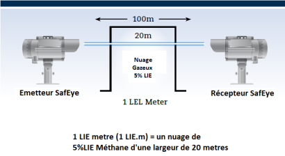 Barrière linéaire de détection de gaz QUASAR 900