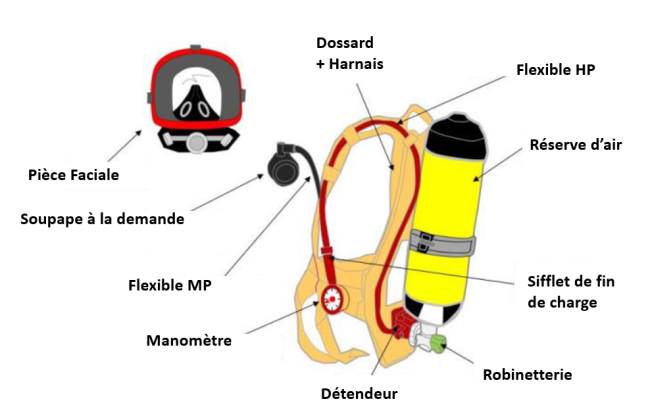 Schéma complet d'un Appareil Respiratoire isolant (ARI)