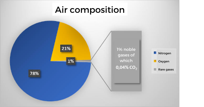 Description of carbon dioxide or CO₂
