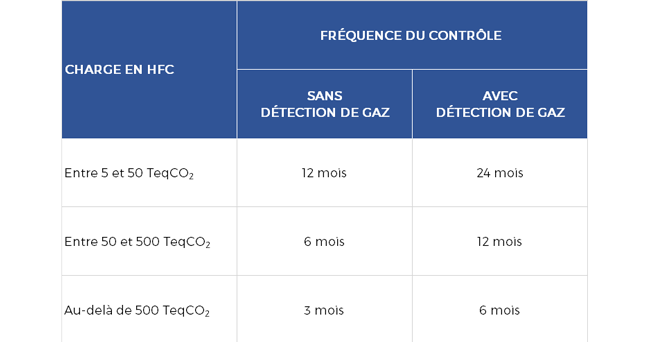 Fréquence des contrôles d'étanchéité