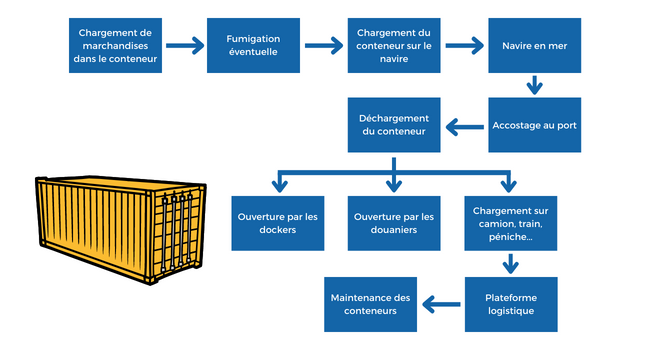 conteneur