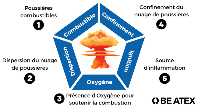 Pentagone d'explosion de poussières combustibles