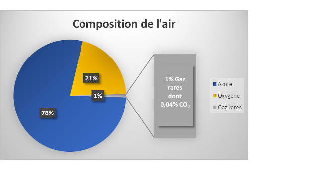 Description du dioxyde de carbone ou CO₂