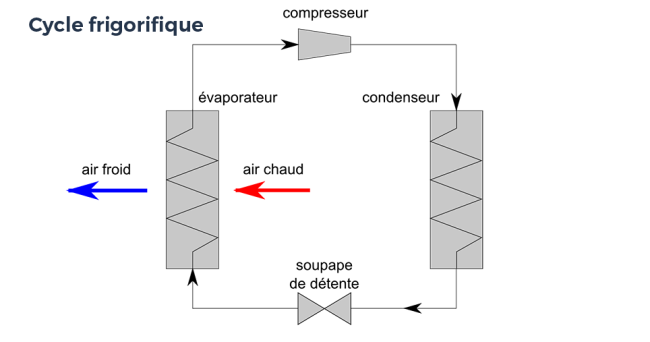 Cycle frigorifique