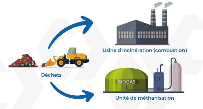 Schéma : gestion des déchets
