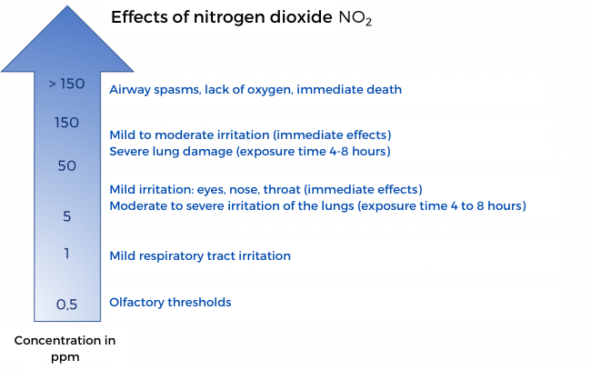 Effects of nitrogen dioxide NO₂