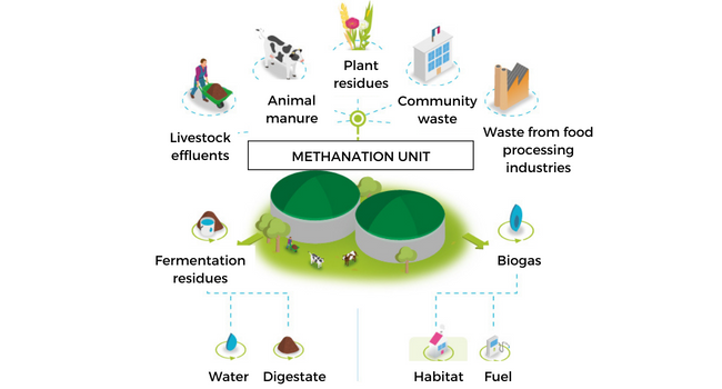 methanization