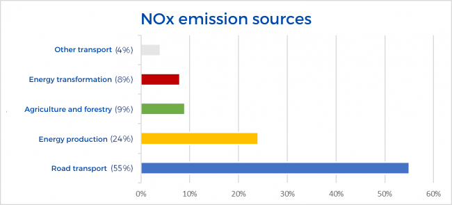 Sources of NOx emissions (NO and NO₂)
