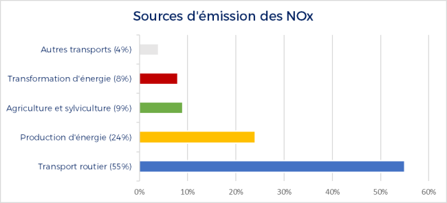 Les sources d’émissions des NOx (NO et NO₂)