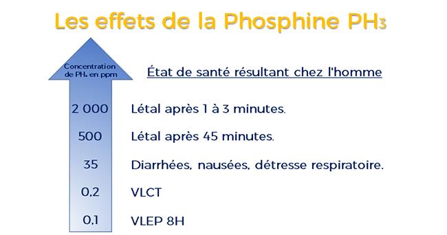 The dangers of Phosphine