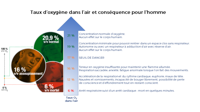 TAUX D’OXYGENE DANS L’AIR ET CONSEQUENCES POUR L’HOMME