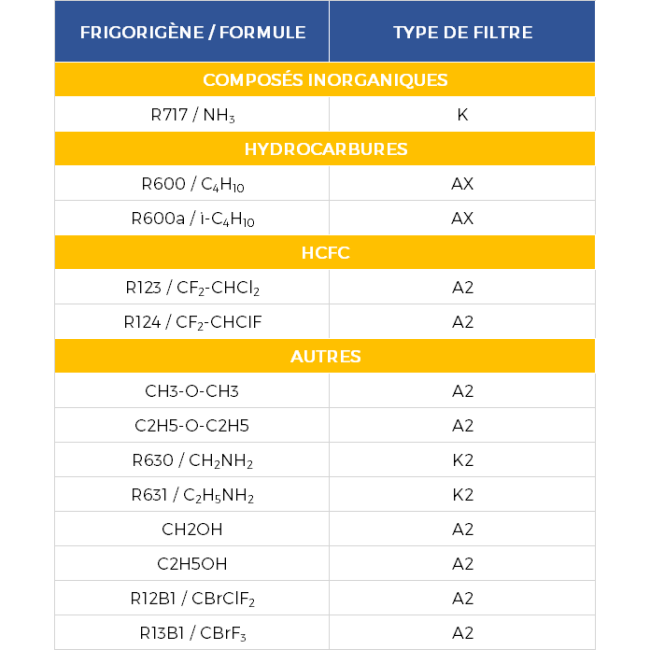 Tableau de correspondance: Type de filtre selon le fluide frigorigène