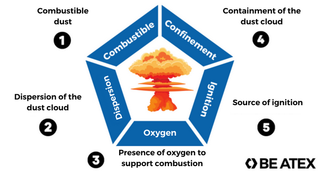 Pentagon of combustible dust explosion