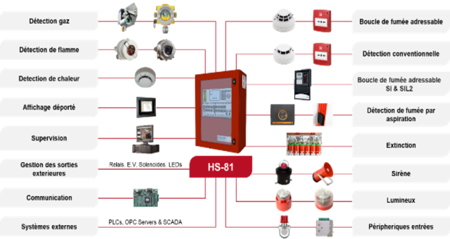 Le transmetteur relié à un Automate Programmable Industriel (API) 