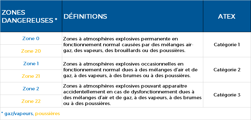 Classification ATEX